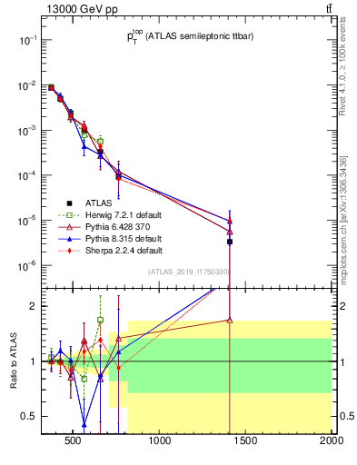 Plot of top.pt in 13000 GeV pp collisions