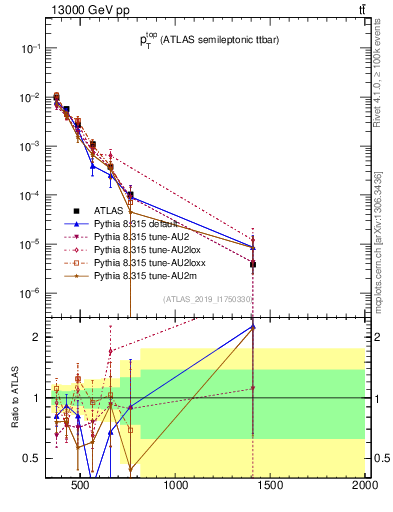 Plot of top.pt in 13000 GeV pp collisions