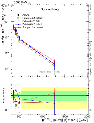 Plot of top.pt in 13000 GeV pp collisions