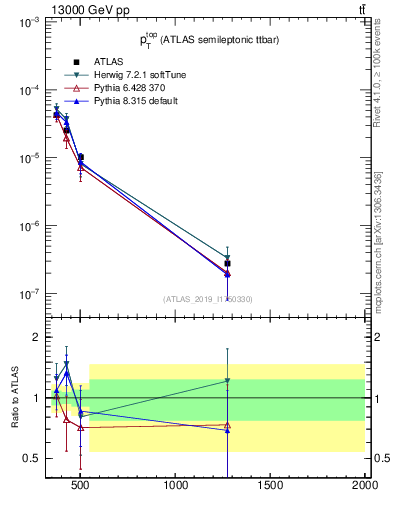 Plot of top.pt in 13000 GeV pp collisions