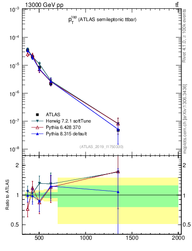 Plot of top.pt in 13000 GeV pp collisions