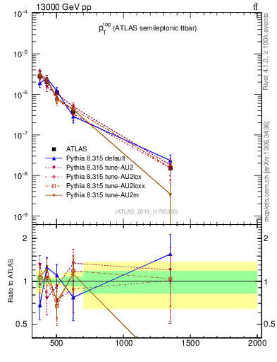 Plot of top.pt in 13000 GeV pp collisions