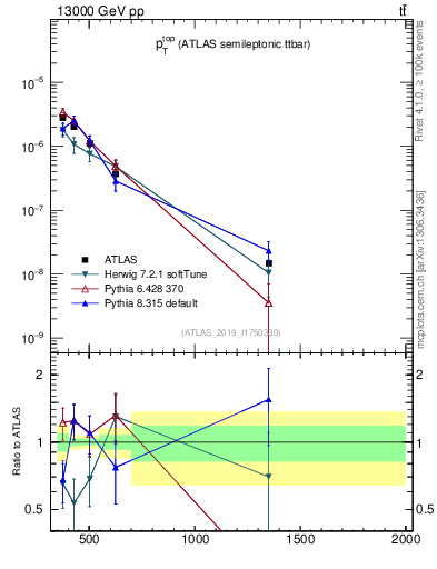 Plot of top.pt in 13000 GeV pp collisions