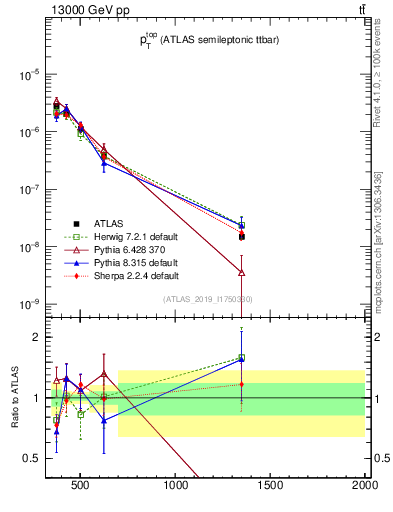 Plot of top.pt in 13000 GeV pp collisions