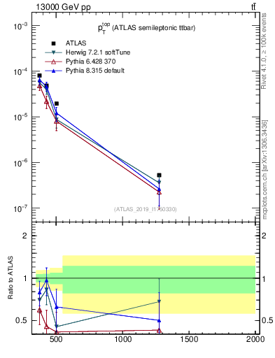 Plot of top.pt in 13000 GeV pp collisions