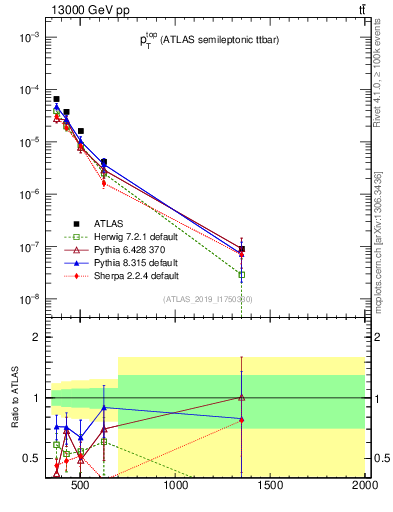Plot of top.pt in 13000 GeV pp collisions