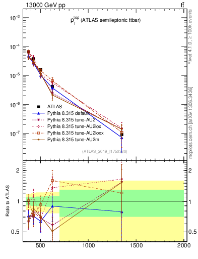 Plot of top.pt in 13000 GeV pp collisions