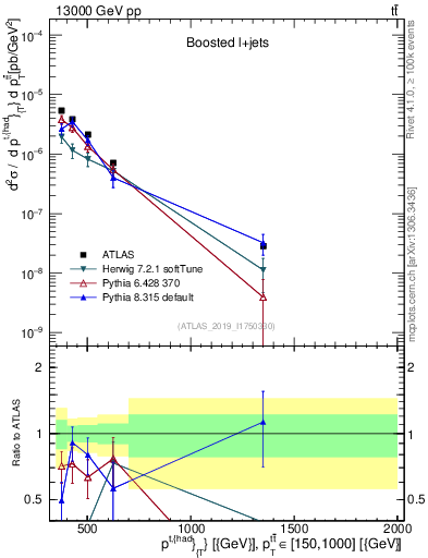Plot of top.pt in 13000 GeV pp collisions