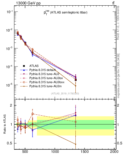 Plot of top.pt in 13000 GeV pp collisions