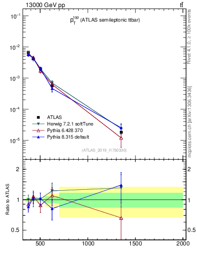 Plot of top.pt in 13000 GeV pp collisions
