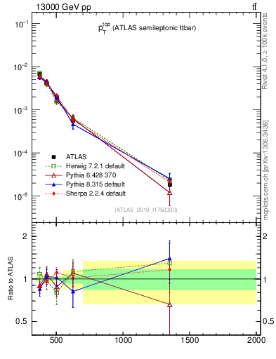 Plot of top.pt in 13000 GeV pp collisions