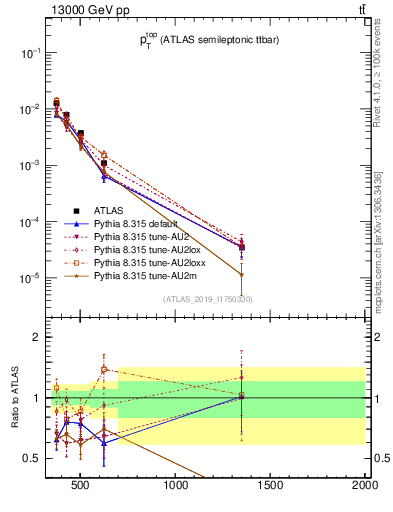 Plot of top.pt in 13000 GeV pp collisions