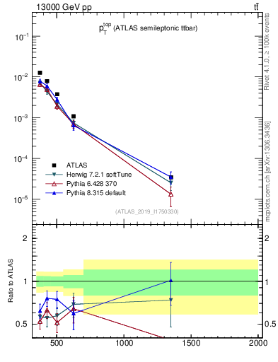 Plot of top.pt in 13000 GeV pp collisions