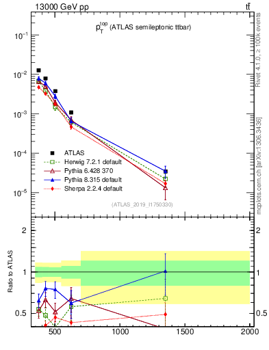 Plot of top.pt in 13000 GeV pp collisions
