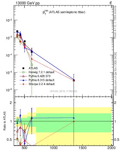 Plot of top.pt in 13000 GeV pp collisions