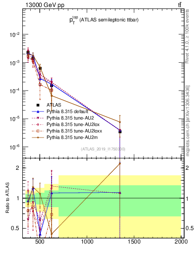 Plot of top.pt in 13000 GeV pp collisions
