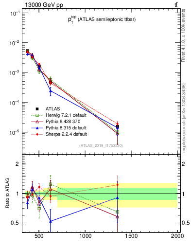 Plot of top.pt in 13000 GeV pp collisions
