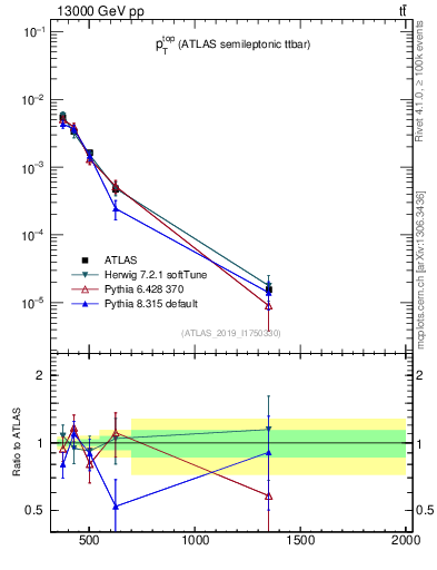 Plot of top.pt in 13000 GeV pp collisions