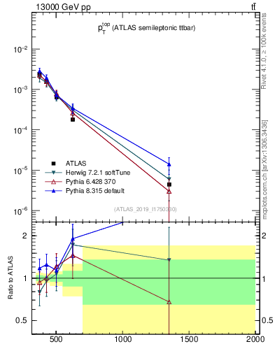Plot of top.pt in 13000 GeV pp collisions