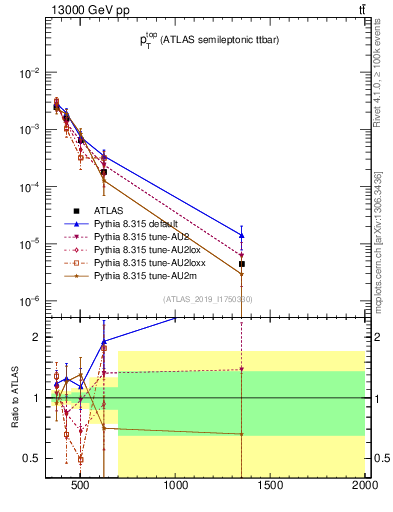 Plot of top.pt in 13000 GeV pp collisions