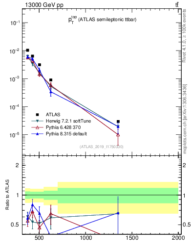 Plot of top.pt in 13000 GeV pp collisions