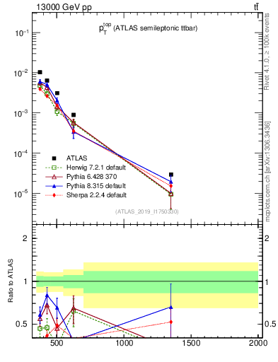 Plot of top.pt in 13000 GeV pp collisions