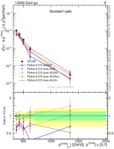 Plot of top.pt in 13000 GeV pp collisions