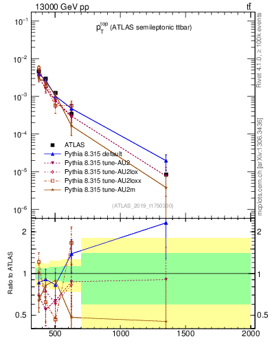 Plot of top.pt in 13000 GeV pp collisions
