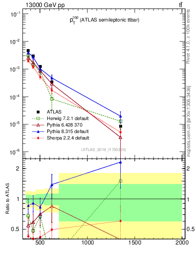 Plot of top.pt in 13000 GeV pp collisions
