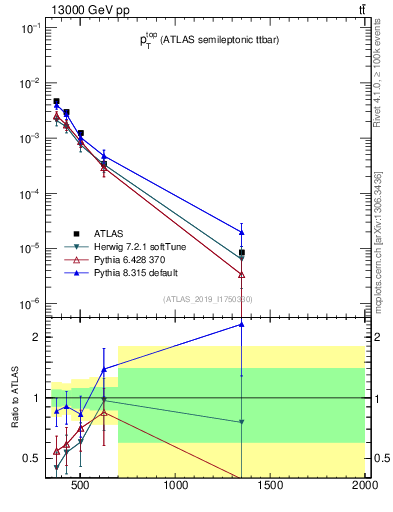 Plot of top.pt in 13000 GeV pp collisions