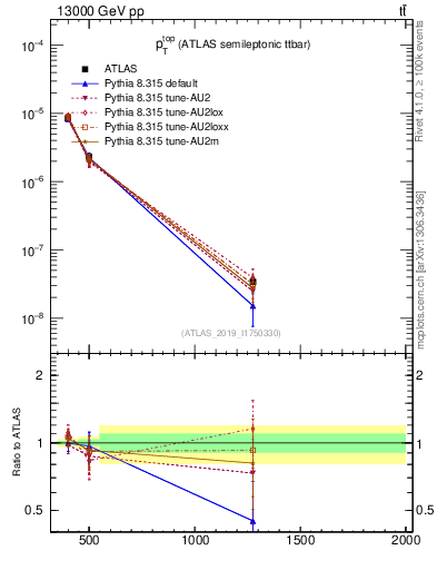 Plot of top.pt in 13000 GeV pp collisions