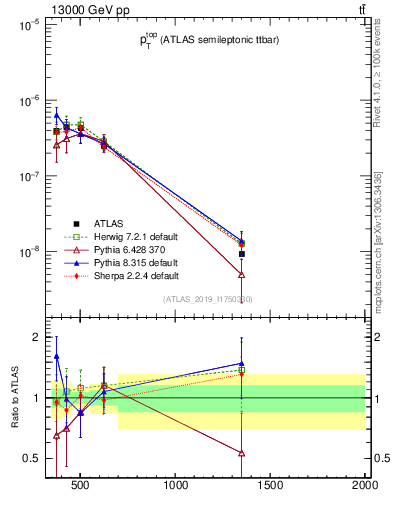 Plot of top.pt in 13000 GeV pp collisions