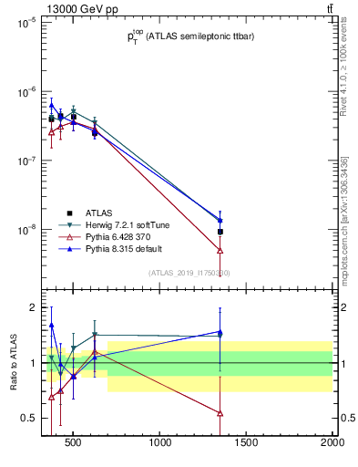 Plot of top.pt in 13000 GeV pp collisions