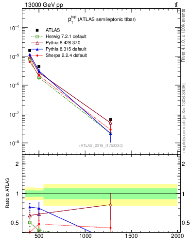 Plot of top.pt in 13000 GeV pp collisions