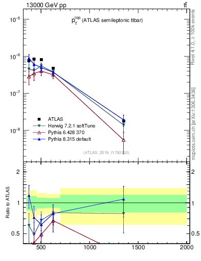 Plot of top.pt in 13000 GeV pp collisions