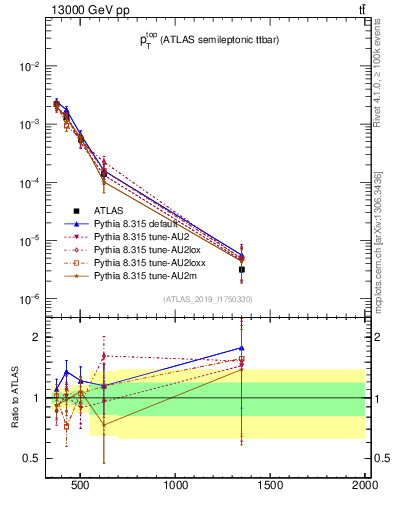 Plot of top.pt in 13000 GeV pp collisions