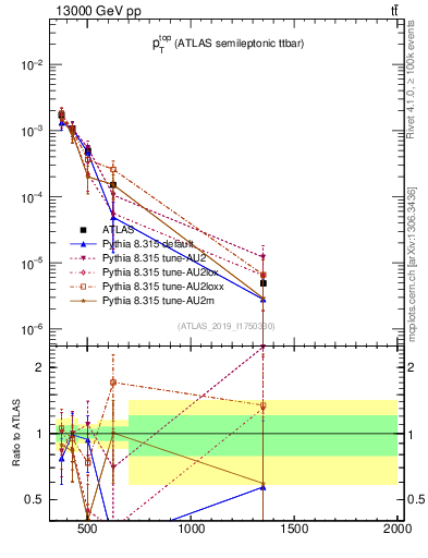 Plot of top.pt in 13000 GeV pp collisions