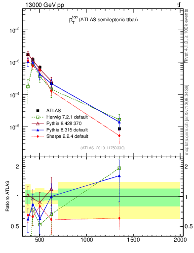 Plot of top.pt in 13000 GeV pp collisions