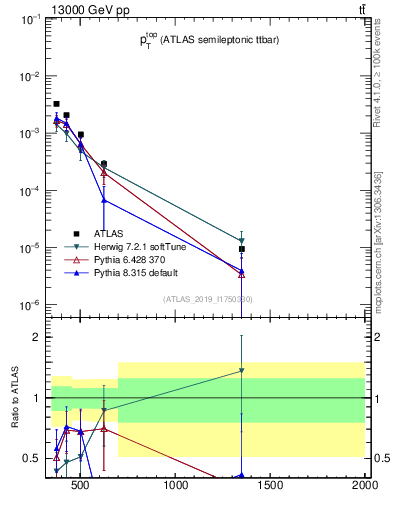 Plot of top.pt in 13000 GeV pp collisions