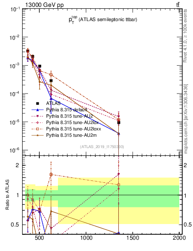Plot of top.pt in 13000 GeV pp collisions