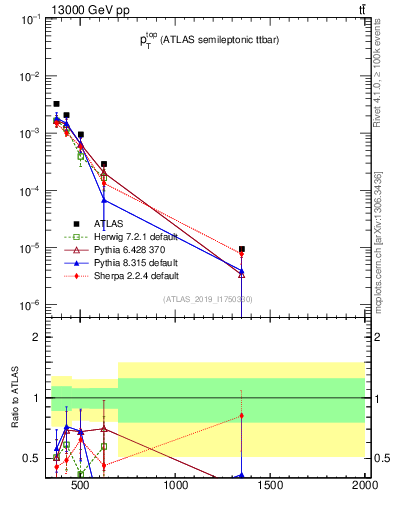 Plot of top.pt in 13000 GeV pp collisions