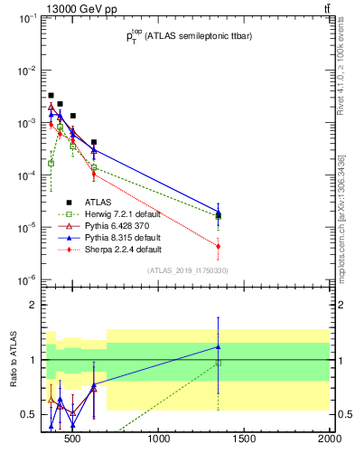 Plot of top.pt in 13000 GeV pp collisions