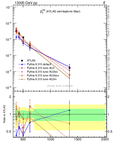 Plot of top.pt in 13000 GeV pp collisions
