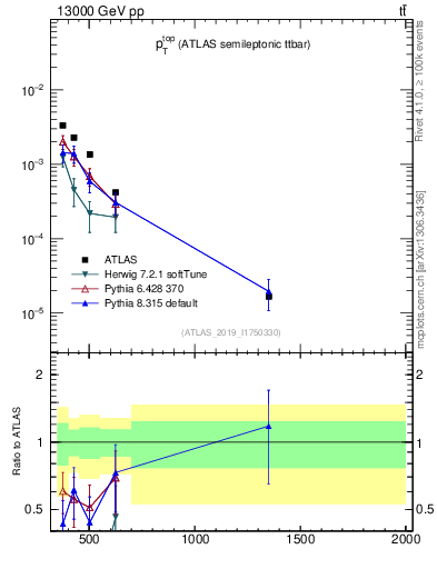 Plot of top.pt in 13000 GeV pp collisions