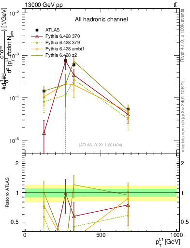 Plot of top.pt in 13000 GeV pp collisions
