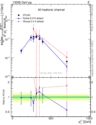 Plot of top.pt in 13000 GeV pp collisions