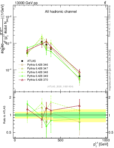 Plot of top.pt in 13000 GeV pp collisions