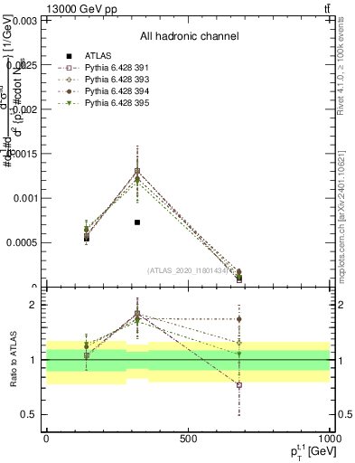 Plot of top.pt in 13000 GeV pp collisions