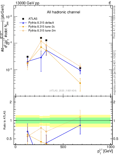 Plot of top.pt in 13000 GeV pp collisions