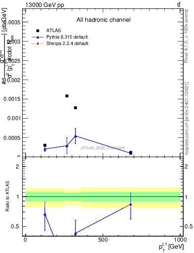 Plot of top.pt in 13000 GeV pp collisions